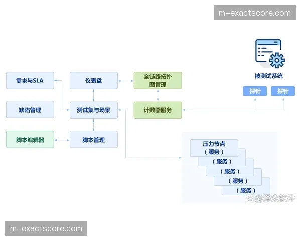 全链路压测模拟千万级并发 验证分发系统极限承载能力